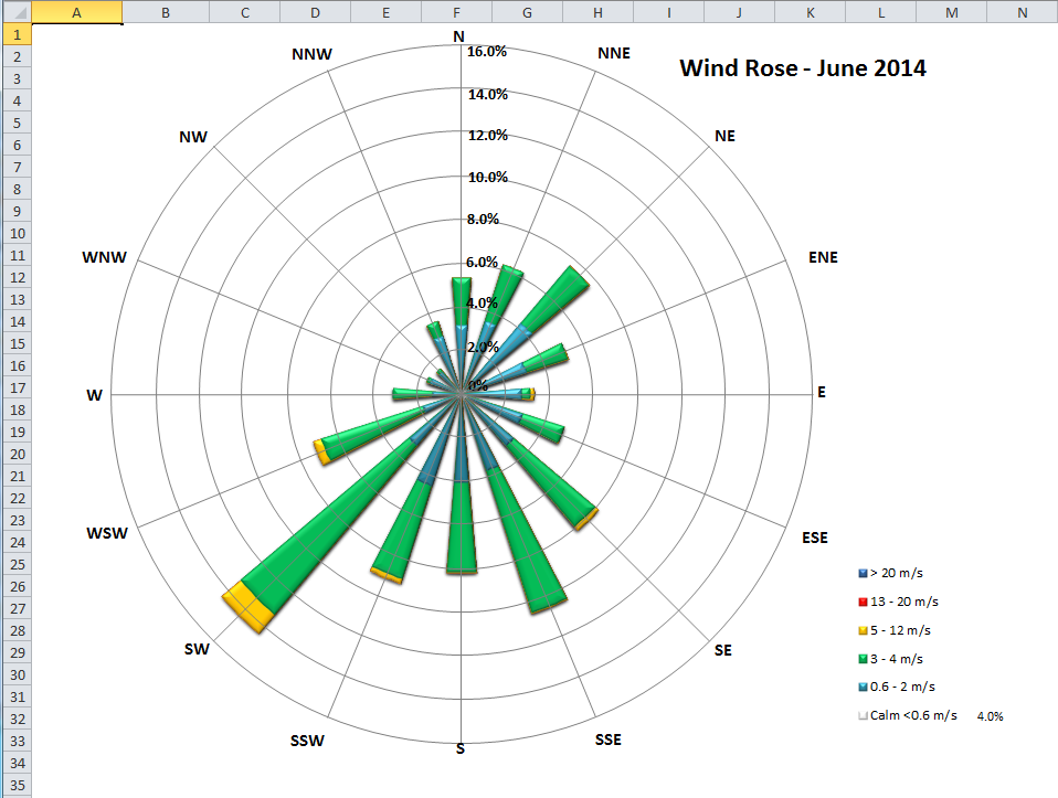 IMA Wind Rose